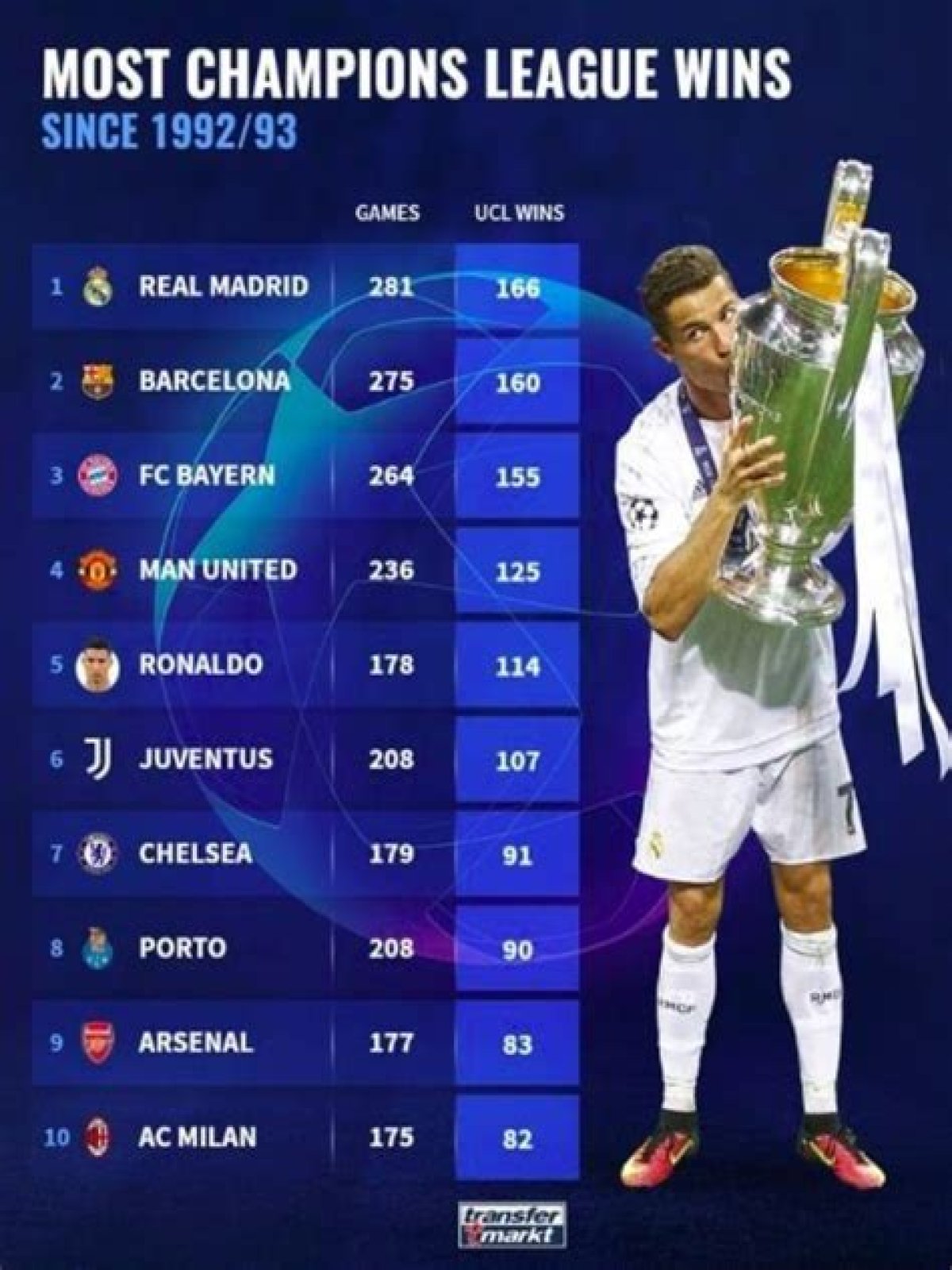How many times did Ronaldo win the Champions League?