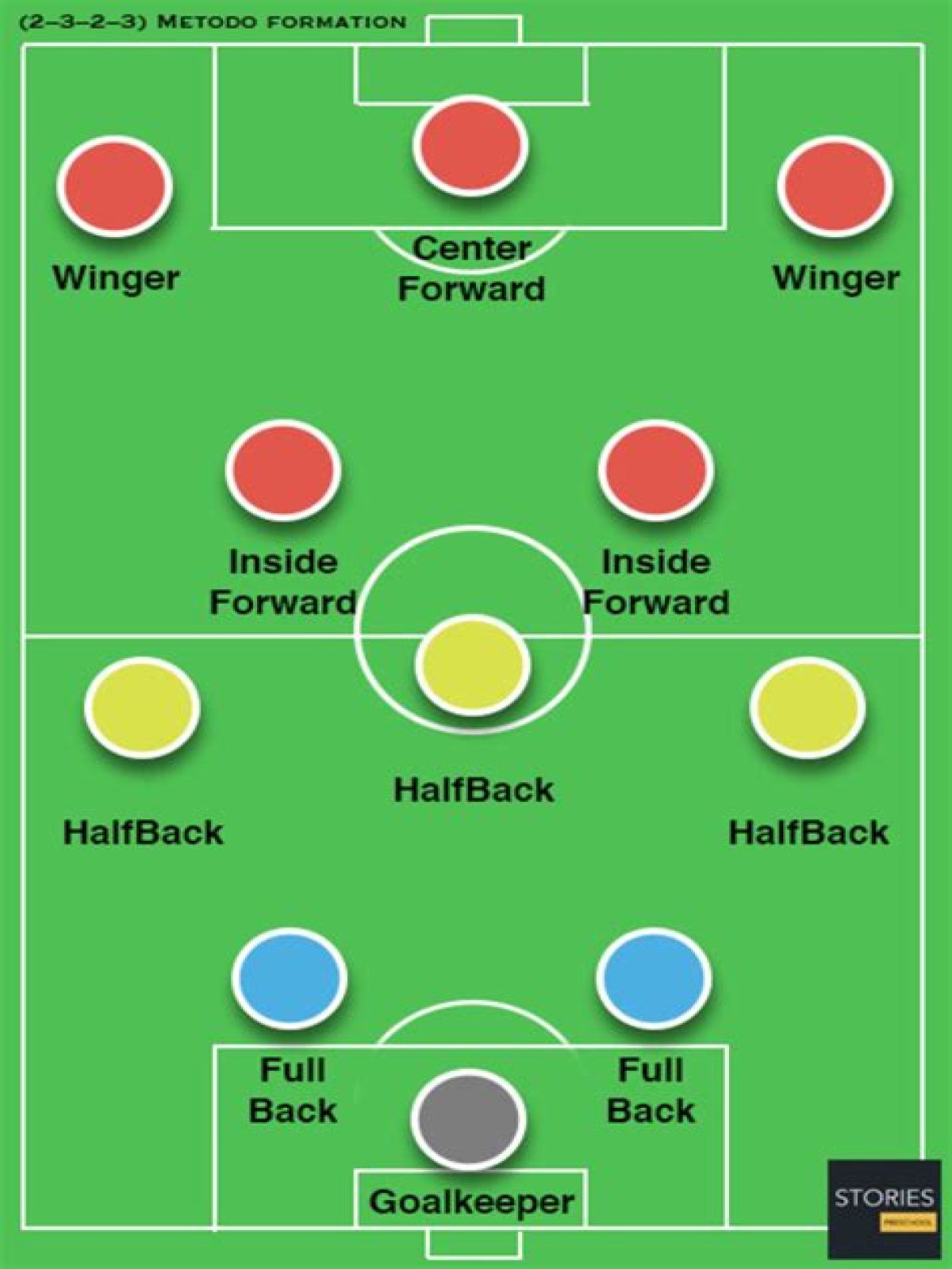 Is a midfielder offense or defense?