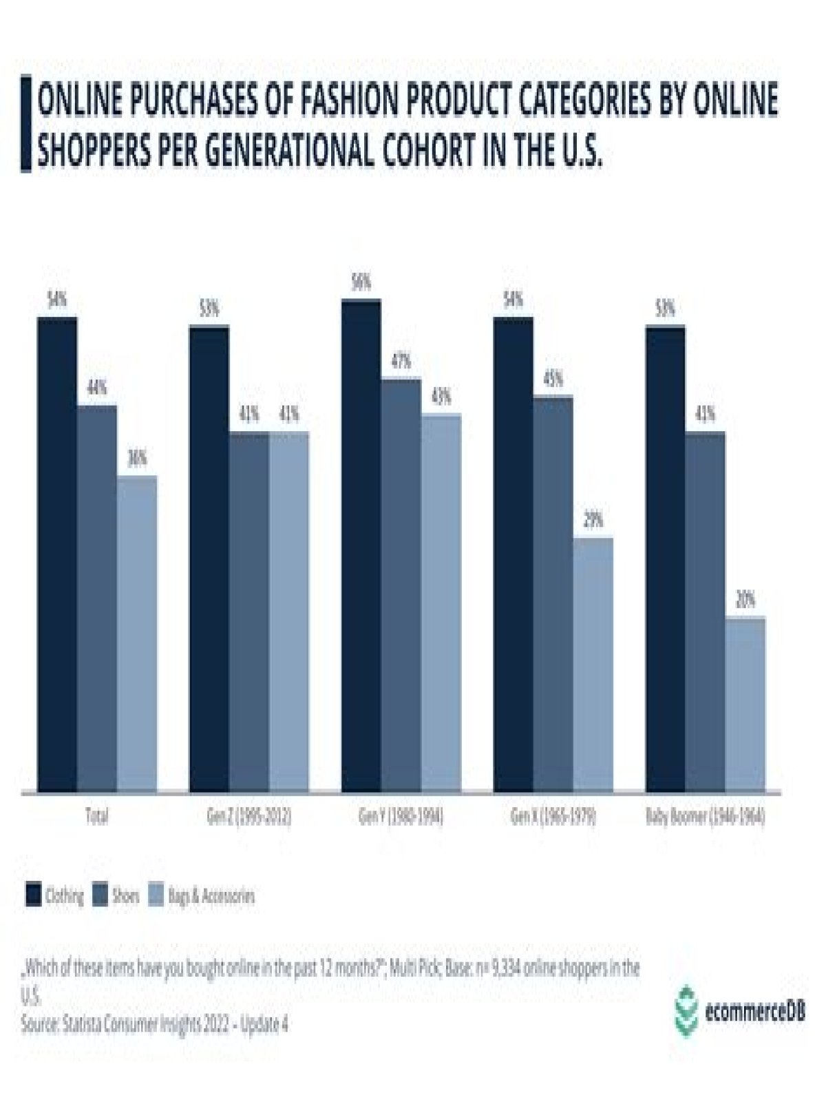 What age group buys the most clothes?