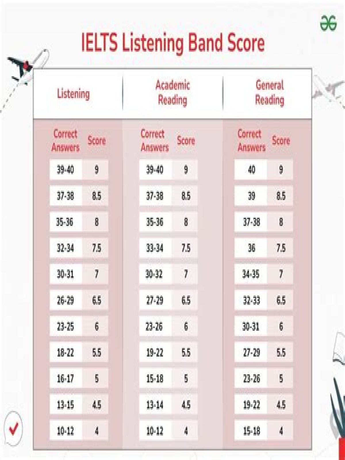 What is 30 out of 40 in IELTS listening?