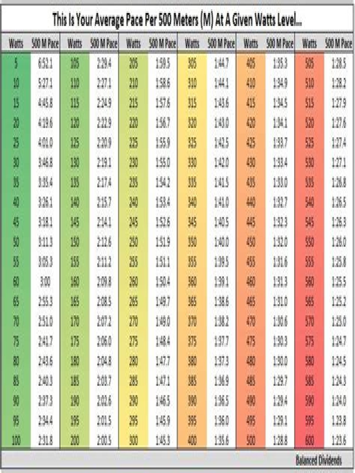 What is good wattage for rowing?