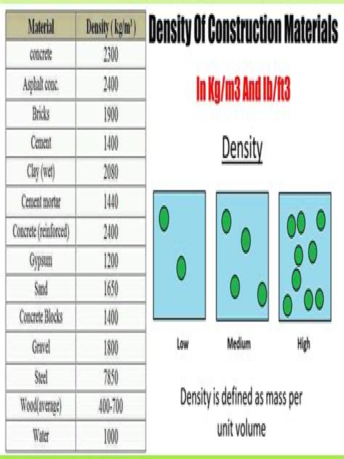 What is the density of brick in kg m3?