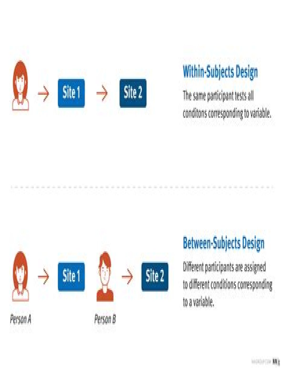 What is the difference between a between groups and a within groups Anova?