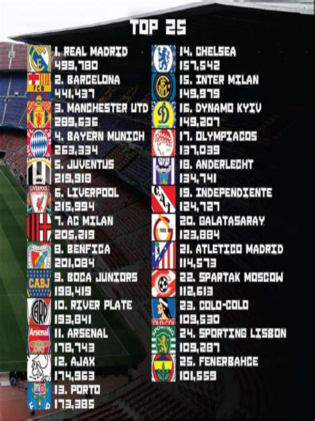 Which is the biggest football club in the world?