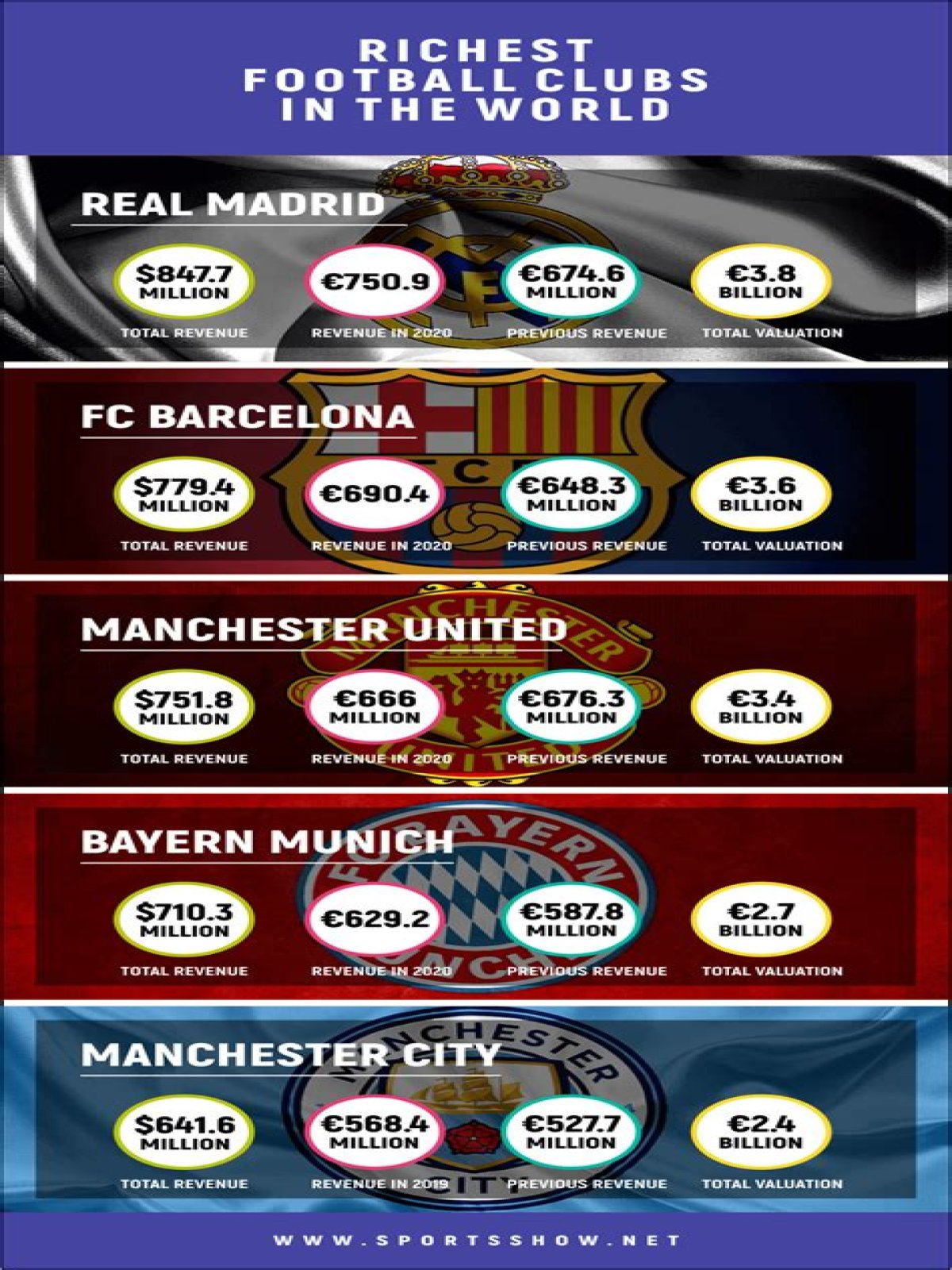 Which is the richest football club in the world?