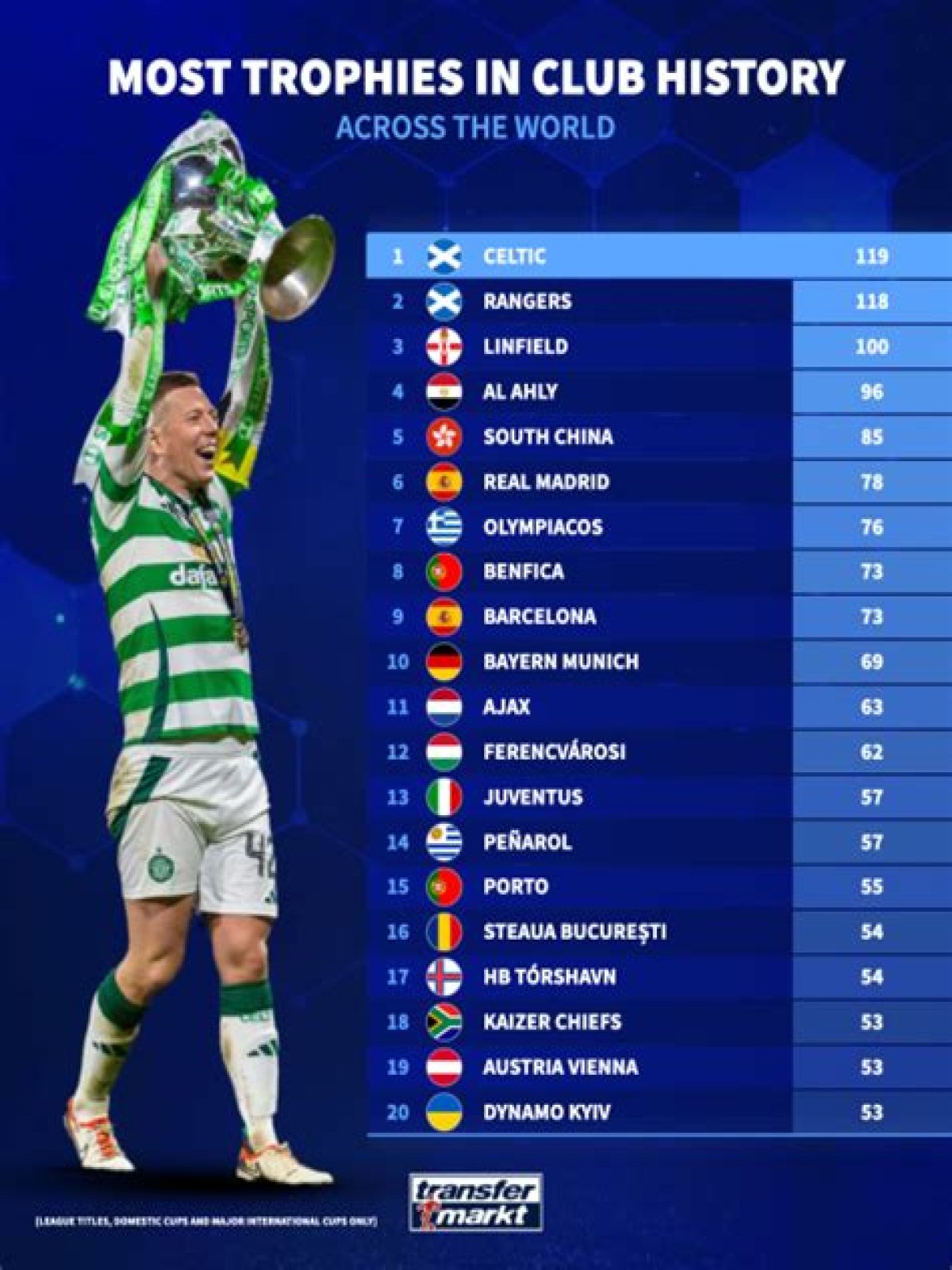 Which UK football club has won the most trophies?