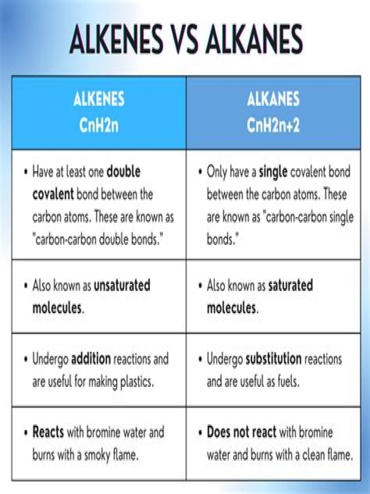 Why are alkanes and alkenes hydrocarbons?