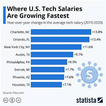 Big Tech Salaries Vs. Poker Millions: What Does a Tiktok Software Engineer Actually Make?