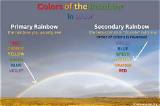 Complete Rainbow Guide: Exact Colors, Mnemonic Order, and Science