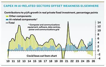 How Ai Capex and Inflation Dynamics Collided: the 2026 Market Crossroads