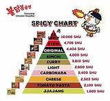 The Complete Buldak Flavor Guide: Spice Levels, Cooking Hacks, and Buying Advice