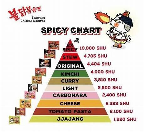 The Complete Buldak Flavor Guide: Spice Levels, Cooking Hacks, and Buying Advice