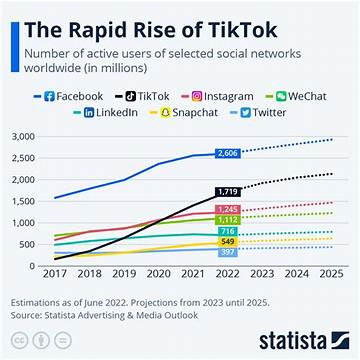 The Rise of Tiktok Social Armies: Chronological Investigation into Viral Mobilization
